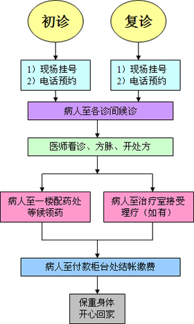 Service Chart
